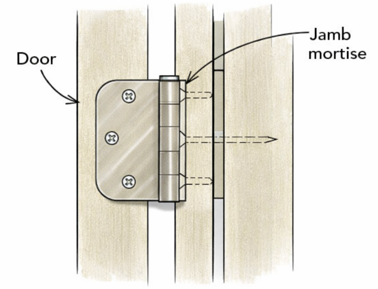 ドア取付方法とヒンジからの躯体ビス緊結